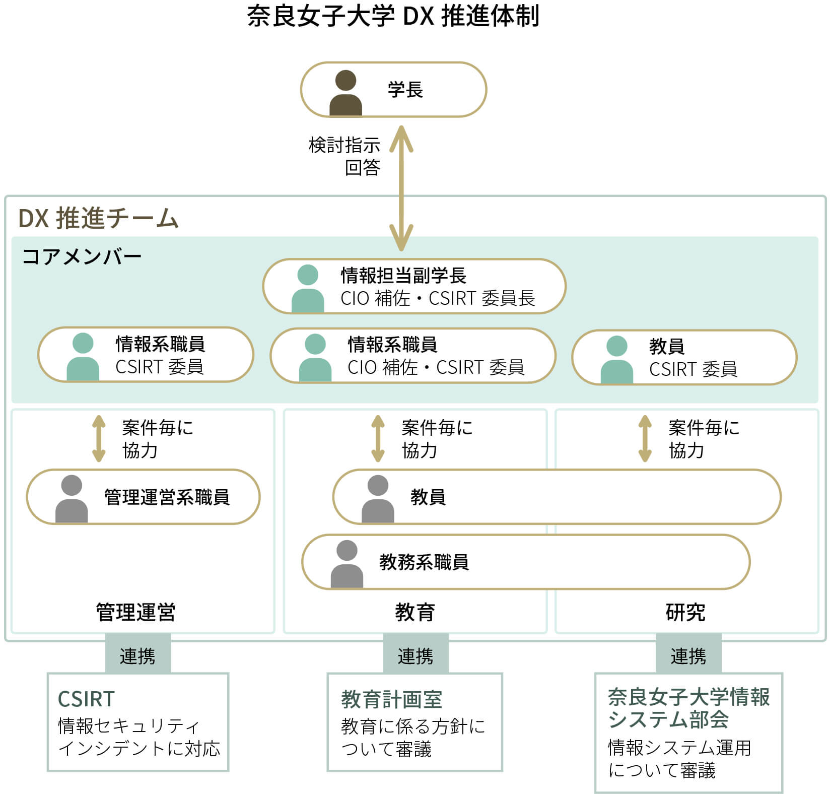 学長とDX推進チームが検討指示と回答をやり取りする。DX推進チームのコアメンバーは、情報担当副学長（CIO補佐・CSIRT委員長）、情報系職員（CSIRT委員）、情報系職員（CIO補佐・CSIRT委員）、教員（CSIRT委員）。その下に情報系職員（CSIRT委員）と案件ごとに協力する管理運営系職員。管理運営で連携しているCSIRT（情報セキュリティに対応）。情報系職員（CIO補佐・CSIRT委員）、教員（CSIRT委員）と案件ごとに協力するのは教員、教務系職員。情報系職員と教育で連携するのは教育計画室（教育に係る方針について審議）。教員と研究で連携するのは奈良女子大学情報システム部会（情報システム運用について審議）。