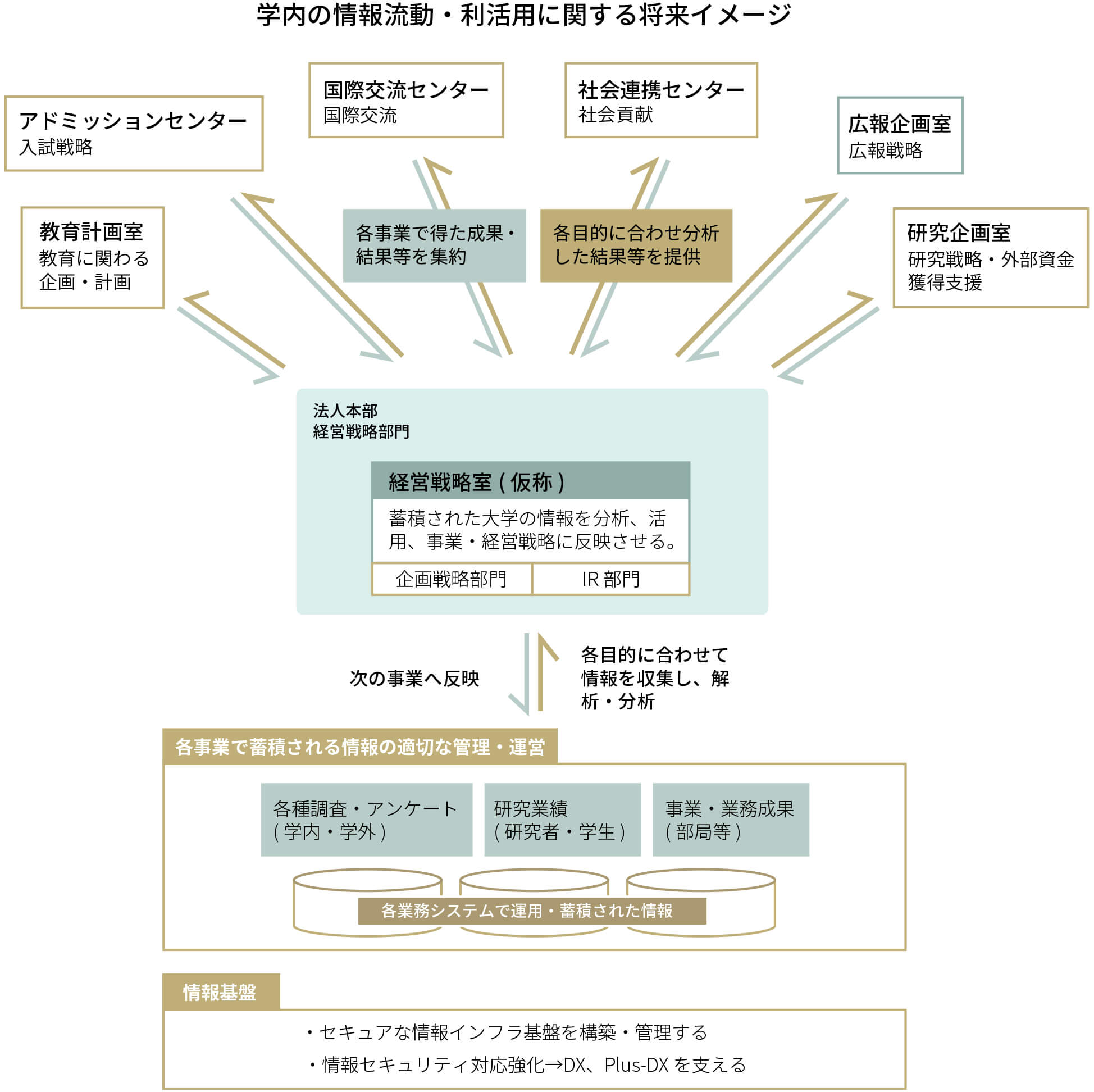 【学内の情報流動・利活用に関する将来イメージ】法人本部経営戦略部門　経営戦略室（仮称）の企画戦略部門、IR部門が蓄積された大学の情報を分析、活用、事業・経営戦略に反映させる。各種調査・アンケート（学内・学外）、研究業績（研究者・学生）、事業・業務成果（部局など）の各業務システムで運用・蓄積された情報収集し、解析・分析したものを次の事業へ反映させる。例えば国際交流センターと各事業で得た成果・結果などを集約して国際交流を行う。社会連携センターとは各目的に合わせ分析した結果などをお互いに提供して社会貢献を行う。その他、教育計画室とは教育に関わる企画・計画。アドミッションセンターとは入試戦略。広報企画室とは広報戦略。研究企画室とは研究戦略・外部資金獲得支援をやり取りする。情報基盤としては、セキュアな情報インフラ基盤を構築・管理する。情報セキュリティ強化をはかり、DX、Plus-DXを支える。