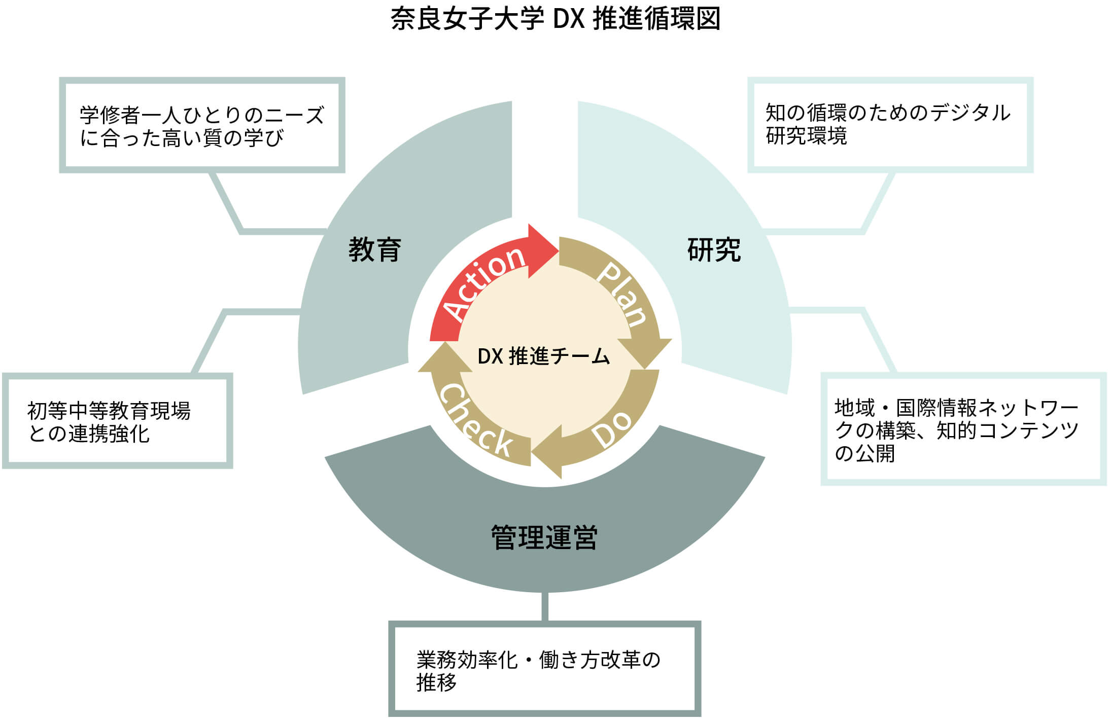 【奈良女子大学DX推進循環図】DX推進チームを中心に、研究（Plan）で知の循環のためのデジタル研究環境、地域・国際情報ネットワークの構築、知的コンテンツの公開。管理運営（Do, Check）で業務効率化・働き方改革の推移。教育（Action）で初等中等教育現場との連携強化、学修者一人ひとりのニーズに合った高い質の学びを行っていく。